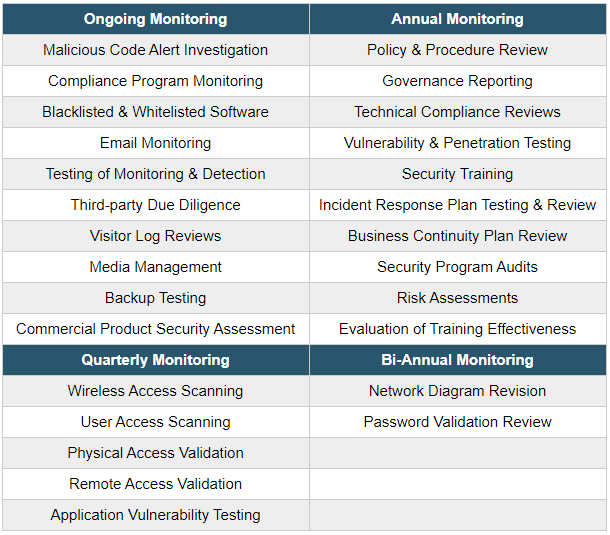 Ongoing, Quarterly, Annual and Bi-Annual Monitoring activities