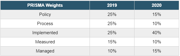 PRISMA Weights 2019 vs. 2020