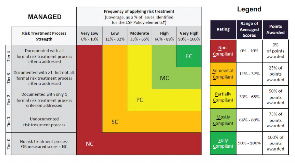 HITRUST Managed Scoring Rubric