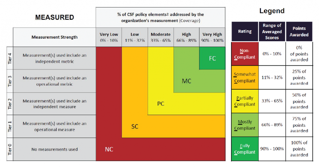 HITRUST Measured Scoring Rubric