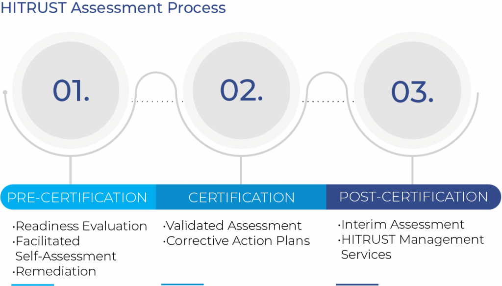 HITRUST Assessment Process