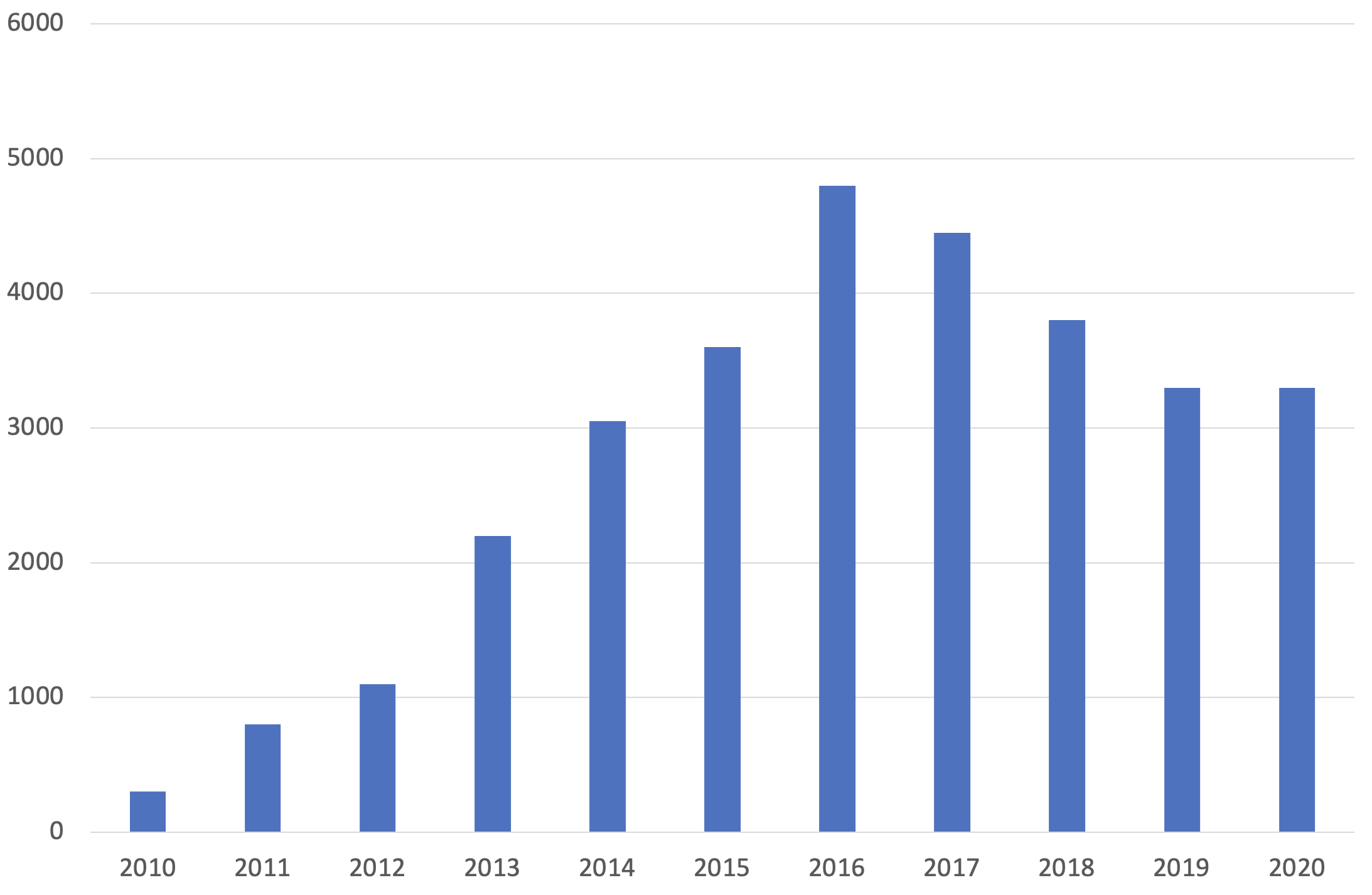Represents TCPA Litigation 2010 to 2020