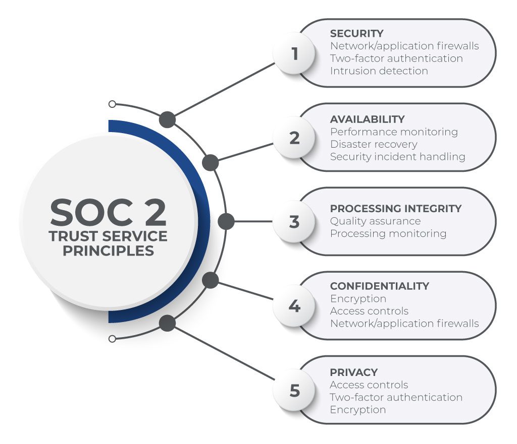 SOC 2 Trust Service Principles include Security, Availability, Processing Integrity, Confidentiality and Privacy