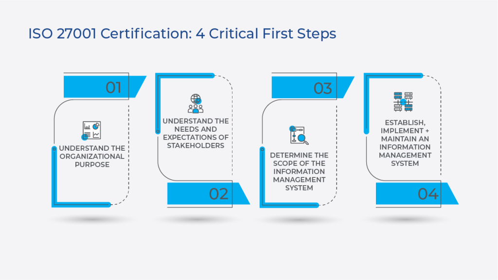 ISO 27001 Certification: 4 Critical First Steps