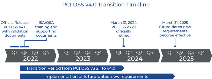 PCI DSS v4.0 Implementation Timeline